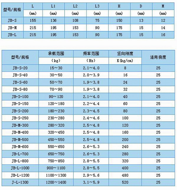 JB型<a href='http://www.sdlytvu.cn' target='_blank'><u>彈簧減震器</u></a>外形尺寸和其他型號表