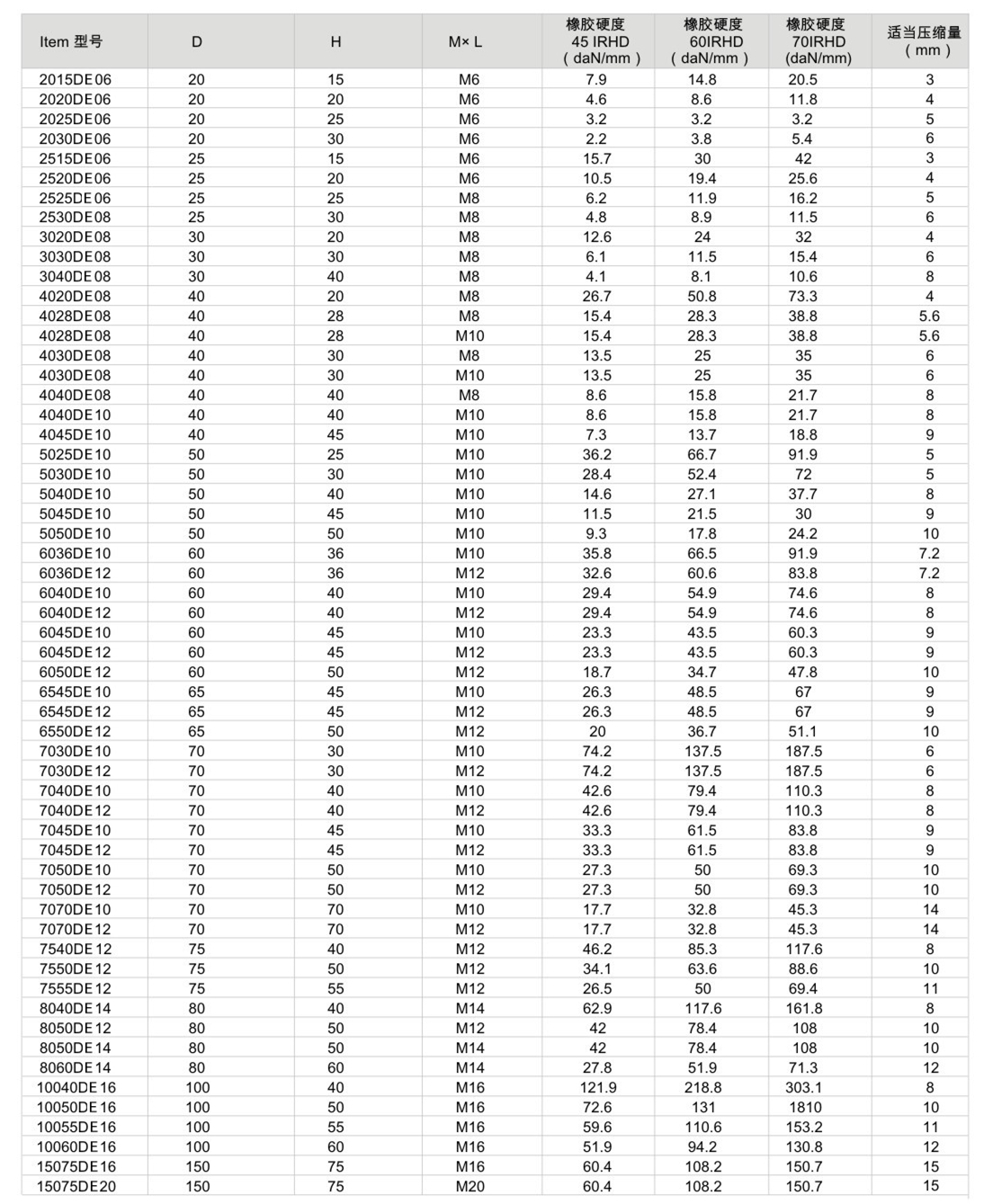 JNDE型<a href='http://www.sdlytvu.cn' target='_blank'><u>橡膠減震器</u></a>參數(shù)圖